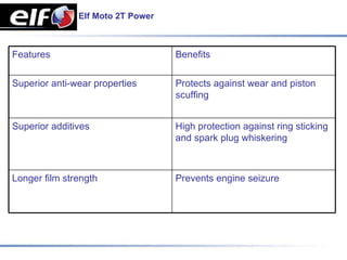 Elf Moto 2T Power



Features                           Benefits


Superior anti-wear properties      Protects against wear and piston
                                   scuffing


Superior additives                 High protection against ring sticking
                                   and spark plug whiskering



Longer film strength               Prevents engine seizure
 