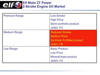 Elf Moto 2T Power
               2-Stroke Engine Oil Market

Premium Range                   Low Smoke
                                High Price
                                Semi-synthetic product
                                JASO: FC
Medium Range                    Reduced Smoke
                                Medium Price
                                Synthetic Fortified product
                                JASO: FB
Low Range                       Basic Product
                                Low Price
                                Mineral-base product
                                JASO: FA
 