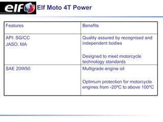 Elf Moto 4T Power

Features                   Benefits

API: SG/CC                 Quality assured by recognised and
JASO: MA                   independent bodies

                           Designed to meet motorcycle
                           technology standards
SAE 20W50                  Multigrade engine oil

                           Optimum protection for motorcycle
                           engines from -20ºC to above 100ºC
 