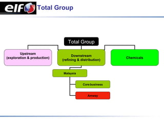 Total Group




                                Total Group

        Upstream
                                   Downstream
(exploration & production)                                Chemicals
                             (refining & distribution)


                             Malaysia


                                          Core business


                                             Amway
 