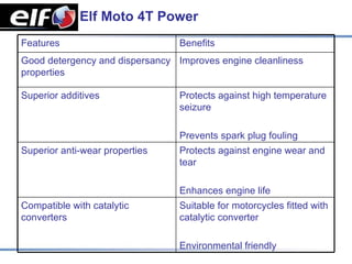 Elf Moto 4T Power
Features                         Benefits
Good detergency and dispersancy Improves engine cleanliness
properties

Superior additives               Protects against high temperature
                                 seizure

                                 Prevents spark plug fouling
Superior anti-wear properties    Protects against engine wear and
                                 tear

                                 Enhances engine life
Compatible with catalytic        Suitable for motorcycles fitted with
converters                       catalytic converter

                                 Environmental friendly
 