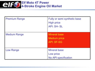 Elf Moto 4T Power
            4-Stroke Engine Oil Market


Premium Range                Fully or semi synthetic base
                             High price
                             API: SH- SL


Medium Range                 Mineral base
                             Medium price
                             API: SF-SG


Low Range                    Mineral base
                             Low price
                             No API specification
 