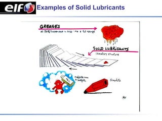 Examples of Solid Lubricants
 