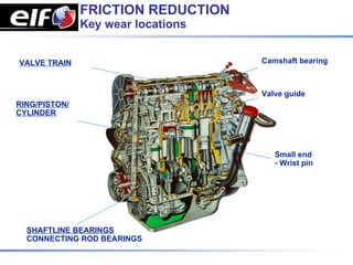 FRICTION REDUCTION
               Key wear locations


VALVE TRAIN                         Camshaft bearing



                                    Valve guide
RING/PISTON/
CYLINDER




                                       Small end
                                       - Wrist pin




  SHAFTLINE BEARINGS
  CONNECTING ROD BEARINGS
 