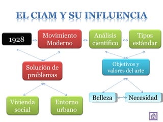 Movimiento Análisis Tipos
1928 Moderno científico estándar
Objetivos y
Solución de valores del arte
problemas
Belleza Necesidad
Vivienda Entorno
social urbano