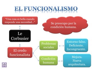 “Una cosa es bella cuando
responde una necesidad…”
Se preocupo por la
condición humana.
Le
Corbusier
Entorno falso.
Problemas
Deficiente.
sociales
Incongruente.
El credo
funcionalista
Mejora.
Condición
Nueva
humana
arquitectura.