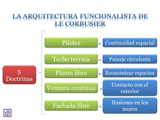 Pilotes Continuidad espacial
Techo terraza Paisaje circulante
5 Planta libre Economizar espacios
Doctrinas
Contacto con el
Ventana continua exterior
Ilusiones en los
Fachada libre muros
