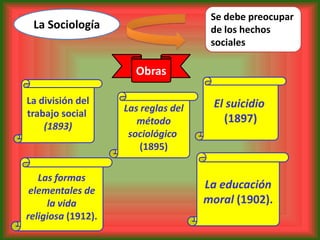 Se debe preocupar
 La Sociología                        de los hechos
                                      sociales

                      Obras

La división del                       El suicidio
trabajo social      Las reglas del
                       método           (1897)
    (1893)
                     sociológico
                        (1895)

   Las formas
 elementales de
                                     La educación
     la vida                         moral (1902).
religiosa (1912).
 