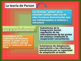 La teoría de Parson
                             Las diversas "partes" de la
                             sociedad realizan cada una de
                             ellas funciones determinadas que
                             son indispensables al sistema o
                             estructura

Subsistema de latencia:            Subsistema de la
para el mantenimiento              Integración Social:
                                   regulación de las
                                   interrelaciones de las partes
Subsistema de la                   del sistema (mediante la
capacidad de alcanzar              cooperación comunitaria).
metas: el poder que el
sector político maneja
para la realización de sus        Subsistema de Adaptación:
fines                             equivalente a las relaciones
                                  económicas por su capacidad
                                  de adaptación al medio
 