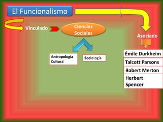 El Funcionalismo
   Vinculado                  Ciencias
                              Sociales
                                                    Asociado


               Antropología
                                               Émile Durkheim
                                  Sociología
               Cultural                        Talcott Parsons
                                               Robert Merton
                                               Herbert
                                               Spencer
 