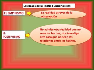 Las Bases de la Teoría Funcionalistas

             La realidad atreves de la
             observación



            No admite otra realidad que no
            sean los hechos, ni a investigar
            otra cosa que no sean las
            relaciones entre los hechos.
 