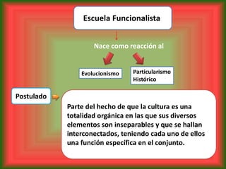 Escuela Funcionalista


                    Nace como reacción al


                Evolucionismo   Particularismo
                                Histórico

Postulado
            Parte del hecho de que la cultura es una
            totalidad orgánica en las que sus diversos
            elementos son inseparables y que se hallan
            interconectados, teniendo cada uno de ellos
            una función específica en el conjunto.
 