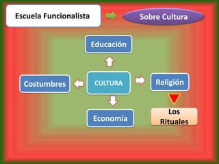 Escuela Funcionalista               Sobre Cultura


                        Educación



  Costumbres            CULTURA         Religión


                                            Los
                        Economía         Rituales
 