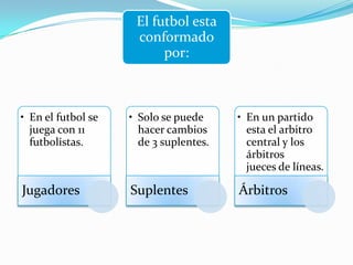 El futbol esta
                     conformado
                          por:



• En el futbol se   • Solo se puede     • En un partido
  juega con 11        hacer cambios       esta el arbitro
  futbolistas.        de 3 suplentes.     central y los
                                          árbitros
                                          jueces de líneas.

Jugadores           Suplentes           Árbitros
 