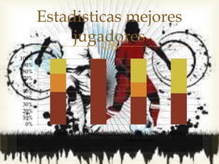 
0%
10%
20%
30%
40%
50%
60%
70%
80%
90%
100%
futbol italiano futbol argentino futbol
colombiano
futbol europeo
Estadisticas mejores
jugadores
 