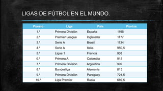 LIGAS DE FÚTBOL EN EL MUNDO.
Puesto Liga País Puntos
1.º Primera División España 1195
2.º Premier League Inglaterra 1177
3.º Serie A Brasil 1134
4.º Serie A Italia 950,5
5.º Ligue 1 Francia 938
6.º Primera A Colombia 918
7.º Primera División Argentina 902
8.º Bundesliga Alemania 815
9.º Primera División Paraguay 721,5
10.º Liga Premier Rusia 689,5
 