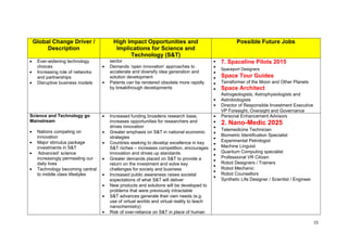 15
Global Change Driver /
Description
High Impact Opportunities and
Implications for Science and
Technology (S&T)
Possible Future Jobs
Ever-widening technology
choices
Increasing role of networks
and partnerships
Disruptive business models
sector
Demands ‗open innovation‘ approaches to
accelerate and diversify idea generation and
solution development
Patents can be rendered obsolete more rapidly
by breakthrough developments
7. Spaceline Pilots 2015
Spaceport Designers
Space Tour Guides
Terraformer of the Moon and Other Planets
Space Architect
Astrogeologists, Astrophysiologists and
Astrobiologists
Director of Responsible Investment Executive
VP Foresight, Oversight and Governance
Science and Technology go
Mainstream
Nations competing on
innovation
Major stimulus package
investments in S&T
‗Advanced‘ science
increasingly permeating our
daily lives
Technology becoming central
to middle class lifestyles
Increased funding broadens research base,
increases opportunities for researchers and
drives innovation
Greater emphasis on S&T in national economic
strategies
Countries seeking to develop excellence in key
S&T niches – increases competition, encourages
innovation and drives up standards
Greater demands placed on S&T to provide a
return on the investment and solve key
challenges for society and business
Increased public awareness raises societal
expectations of what S&T will deliver
New products and solutions will be developed to
problems that were previously intractable
S&T advances generate their own needs (e.g.
use of virtual worlds and virtual reality to teach
nanochemistry)
Risk of over-reliance on S&T in place of human
Personal Enhancement Advisors
2. Nano-Medic 2025
Telemedicine Technician
Biometric Identification Specialist
Experimental Petrologist
Machine Linguist
Quantum Computing specialist
Professional VR Citizen
Robot Designers / Trainers
Robot Mechanic
Robot Counsellors
Synthetic Life Designer / Scientist / Engineer
 