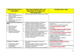 17
Global Change Driver /
Description
High Impact Opportunities and
Implications for Science and
Technology (S&T)
Possible Future Jobs
lifelong learning
Better understanding of how
we learn driving
breakthroughs in accelerated
learning
Rapid growth in take up of
online learning
experiential learning from medicine to ship repair
Global Expansion of Electronic
Media
More global users
More connected
More devices
More functionality
Mobile phone becoming
‗remote control for life‘
Enables increasing proportion of the global
population to access the digital world
Advances in Internet and Web 2.0 facilitate
innovation services, business processes,
business models, and conduct of government
Internet is enabling creation of new industries
and reinvention of old ones
Spawning massive employment opportunities for
developers of web tools and applications,
hardware designers and engineers, and those
working in web-based businesses – e.g.
customer service, marketing, finance and
business development
Personal Entertainment Programmers Psycho-
Customizer
Human to Machine Interface Controller
15. Narrowcasters 2010
Data Miner
16. Waste Data Handler 2010
Privacy Protection Consultants
17. Virtual Clutter Organizer 2015
Off-the-Grid/off-the-Net Facilitator
Designer of Advanced Interfaces for Ambient
Intelligence Systems
Network Relationship Counsellors
Virtual-Reality Actors
Ghost Experience Assistant
A Society in Transition
Entering era of greater
responsibility and
accountability
Evolving societal norms and
High levels of trust placed in science and
scientists
Rising expectations of S&T to provide solutions
to persistent societal problems (hunger,
education, environment)
Technology enables even the most marginalised
6. New Science’ Ethicist 2015
Experimental Therapy Experts
Resource Use Consultant
Virtual Property / Home Owners‘ Association (HOA) Managers
8. Vertical Farmers 2015
 