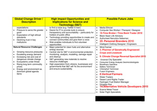 18
Global Change Driver /
Description
High Impact Opportunities and
Implications for Science and
Technology (S&T)
Possible Future Jobs
expectations
Pressure to serve the greater
good
Expectation of high ethical
standards
Declining trust in key
institutions
to find a voice (e.g. Twitter in Iran)
Desire for IT to provide tools to ensure
transparency and accountability – particularly for
holders of public office
Technology providing opportunities to create and
connect communities and give them a voice
Web enables individuals to find volunteer
opportunities
Media Ethicist
Computer Sex Worker / Therapist / Designer
18.Time Broker / Time Bank Trader 2010
Black Swan Life Advisory
Authorised Narcotics Salesman
20. Personal Branders 2010
Intelligent Clothing Designer / Engineers
Natural Resource Challenges
Growing resource pressures
Escalating energy demand
Increasing risk and cost of
dangerous climate change
Ecosystems under threat
Rising long term commodity
prices
Energy and environment as
dominant global agenda
items
Major potential for clean fuels and alternative
energy sources
Central role for S&T in environmental protection,
monitoring, analysis, modelling, damage repair
and cleanup
S&T generating new materials to resolve
resource challenges
High expectation from citizens, businesses and
governments that S&T will ‗fix the environment‘
and ensure sustainability
Wind Farmer
3. Pharmer of Genetically Engineered
Crops and Livestock
9. Climate Change Reversal Specialist 2015
Drowned City Specialist
Consumer Energy Analysts Geomicrobiologists
Biorefinery Operative
Battery Technician
Chlorophyll Technician
Fusion Engineers
8.Vertical Farmers
Water Traders
Desert Land Rights Trader
Hydrogen Fuel Station Manager
Dirigible Pilot
14.Alternative Vehicle Developers 2010
Scarce Metal Tracer
Solar Flight Specialists
 