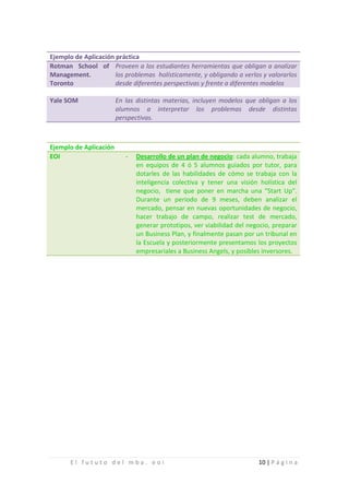 Ejemplo de Aplicación práctica
Rotman School of Proveen a los estudiantes herramientas que obligan a analizar
Management.           los problemas holísticamente, y obligando a verlos y valorarlos
Toronto               desde diferentes perspectivas y frente a diferentes modelos

Yale SOM                En las distintas materias, incluyen modelos que obligan a los
                        alumnos a interpretar los problemas desde distintas
                        perspectivas.




                           -
Ejemplo de Aplicación
EOI                            Desarrollo de un plan de negocio: cada alumno, trabaja
                               en equipos de 4 ó 5 alumnos guiados por tutor, para
                               dotarles de las habilidades de cómo se trabaja con la
                               inteligencia colectiva y tener una visión holística del
                               negocio, tiene que poner en marcha una “Start Up”.
                               Durante un periodo de 9 meses, deben analizar el
                               mercado, pensar en nuevas oportunidades de negocio,
                               hacer trabajo de campo, realizar test de mercado,
                               generar prototipos, ver viabilidad del negocio, preparar
                               un Business Plan, y finalmente pasan por un tribunal en
                               la Escuela y posteriormente presentamos los proyectos
                               empresariales a Business Angels, y posibles inversores.




       El fututo del mba. eoi                                            10 | P á g i n a
 