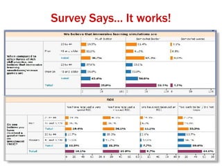 Survey Says… It works! 