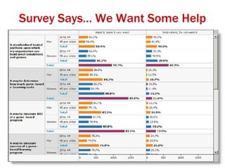 Survey Says… We Want Some Help 