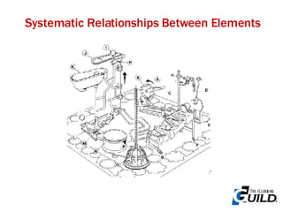 Systematic Relationships Between Elements 