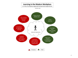 Learning in the Modern Workplace
is a mix of company-organised and personal experiences
Other company
e-learning and
classroom
training
Compliance
& regulatory
training
Company
resources
(perf support)
expert/EGC
Enterprise
social network
(for org / team
collaboration)
Public social
networks
(for professional
networking)
Knowledge
flows
(web and blog
feeds)
Online
resources
Online courses
(MOOCs etc)
Company Web
daily work experiences
© C4LPT, 2015
13
 