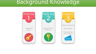 Arithmetic
3
Public Key
2
Privet Key
1
- Randomly
choice-
-
Calculate from
Privet key
-
-
Modulo Arithmetic
-
- Roll 160641 –
- Primitive Root -
- Roll 160621 -
Background Knowledge
 