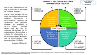 PRINCIPALES PROCESOS DE NEGOCIO DE
UNA INSTITUCIÓN EDUCATIVA
El concepto aplicado surge del
que se utiliza en el Marketing
de cualquier empresa.
Los procesos de negocios son
flujos de trabajo concretos de
material,
información
y
conocimientos: conjuntos de
actividades que permiten
elaborar un producto o
servicio valioso.
También
tienen que ver con las
maneras particulares de las
organizaciones de coordinar el
trabajo, la información y el
conocimiento y con las formas
que la administración elige
para coordinar el trabajo.
(Laudon 2004, p.51)

• PROCESO
FINANCIERO

INVESTIGACIÓN
Actividad de
apropiación

• PROCESO
INTERNO DE
NEGOCIO
Se centra en
como generar
valor para
nuestros
accionistas

Identificación
y satisfacción
de las
necesidades
de los clientes

VISIÓN ESTRATÉGICA

Se centra en la
satisfacción a
los clientes conocimiento
• PROCESO
CLIENTES

Se centra en la
capacidad de
cambiar y
mejorar
• PROCESO
APRENDIZAJE
Y
CRECIMIENTO

Nota. Fuente: SIAGIE. (11 de Abril de 2009). Sistema de información de apoyo a la gestión de la Institución Educativa. Obtenido de Sistema de información de apoyo a la gestión de la Institución Educativa:
www.istpargentina.edu.pe/documentos/POWERPOINT/Siagie_Ist.ppt

 