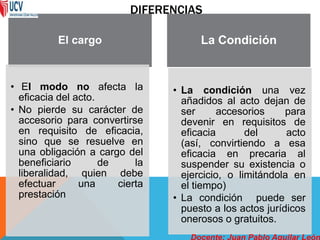 DIFERENCIAS
El cargo

• El modo no afecta la
eficacia del acto.
• No pierde su carácter de
accesorio para convertirse
en requisito de eficacia,
sino que se resuelve en
una obligación a cargo del
beneficiario
de
la
liberalidad, quien debe
efectuar
una
cierta
prestación

La Condición

• La condición una vez
añadidos al acto dejan de
ser
accesorios
para
devenir en requisitos de
eficacia
del
acto
(así, convirtiendo a esa
eficacia en precaria al
suspender su existencia o
ejercicio, o limitándola en
el tiempo)
• La condición puede ser
puesto a los actos jurídicos
onerosos o gratuitos.

Docente: Juan Pablo Aguilar León

 