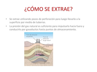 ¿CÓMO SE EXTRAE? Se extrae utilizando pozos de perforación para luego llevarlo a la superficie por medio de tuberias. La presión del gas natural es suficiente para impulsarlo hacia fuera y conducirlo por gasoductos hasta puntos de almacenamiento. 