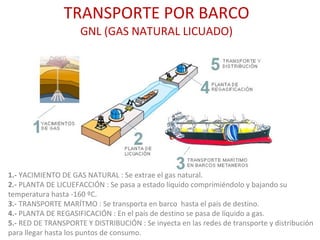 TRANSPORTE POR BARCO GNL (GAS NATURAL LICUADO) 1.-  YACIMIENTO DE GAS NATURAL : Se extrae el gas natural. 2.-  PLANTA DE LICUEFACCIÓN : Se pasa a estado líquido comprimiéndolo y bajando su temperatura hasta -160 ºC. 3.-  TRANSPORTE MARÍTMO : Se transporta en barco  hasta el país de destino. 4.-  PLANTA DE REGASIFICACIÓN : En el país de destino se pasa de líquido a gas. 5.-  RED DE TRANSPORTE Y DISTRIBUCIÓN : Se inyecta en las redes de transporte y distribución para llegar hasta los puntos de consumo. 