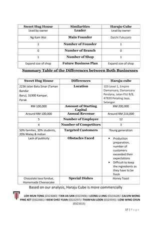 Summary Table of the Differences between Both Businesses
Based on our analysis, Haraju Cube is more commercially
LOH MUN TONG (0323680) l TAN JIA SAN (0322406) l LEONG LI JING (0323628) l CALVIN WONG
PING KET (0322481) l KIEW CHEE YUAN (0323297) l THAM KAI LOON (0323593) l LOW WING CHUN
(0323315)
17 | P a g e
Sweet Hug House Similarities Haraju-Cube
Lead by owner Leader Lead by owner
Ng Kam Wai Main Founder Daichi Fukuzato
1 Number of Founder 1
0 Number of Branch 0
1 Number of Shop 1
Expand size of shop Future Business Plan Expand size of shop
Sweet Hug House Differences Haraju-cube
2236 Jalan Batu Sinar (Taman
Bandar
Baru), 31900 Kampar,
Perak
Location 103 Level 1, Empire
Damansara, Damansara
Perdana, Jalan PJU 8/8,
47820 Petaling Jaya,
Selangor
RM 100,000 Amount of Starting
Capital
RM 200,000
Around RM 100,000 Annual Revenue Around RM 216,000
5 Number of Employee 12
4 Number of Competitors 3
50% families, 30% students,
20% Malay & Indian
Targeted Customers Young generation
Lack of publicity Obstacles Faced  Production
preparation,
number of
customers
exceeded their
expectations
 Difficult to keep
the ingredients as
they have to be
fresh
Chocolate lava fondue,
Homemade Cheesecake
Special Dishes Honey Toast
 
