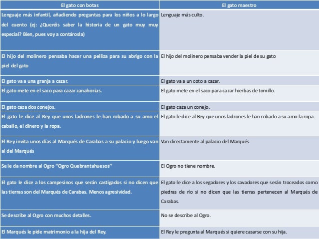 Análisis del cuento tradicional ''El gato con botas''