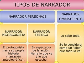 TIPOS DE NARRADOR
                                      NARRADOR
    NARRADOR PERSONAJE
                                     OMNISCIENTE


  NARRADOR          NARRADOR
PROTAGONISTA         TESTIGO         Lo sabe todo.


                                     Se le considera
El protagonista    Es espectador     como un “dios”
narra su propia     de la acción.    que todo lo ve.
    historia       Narra lo que ve
   (narración         y lo que
autobiográfica).      escucha.
 