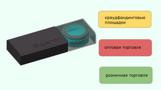 краудфандинговые
площадки
оптовая торговля
розничная торговля
 