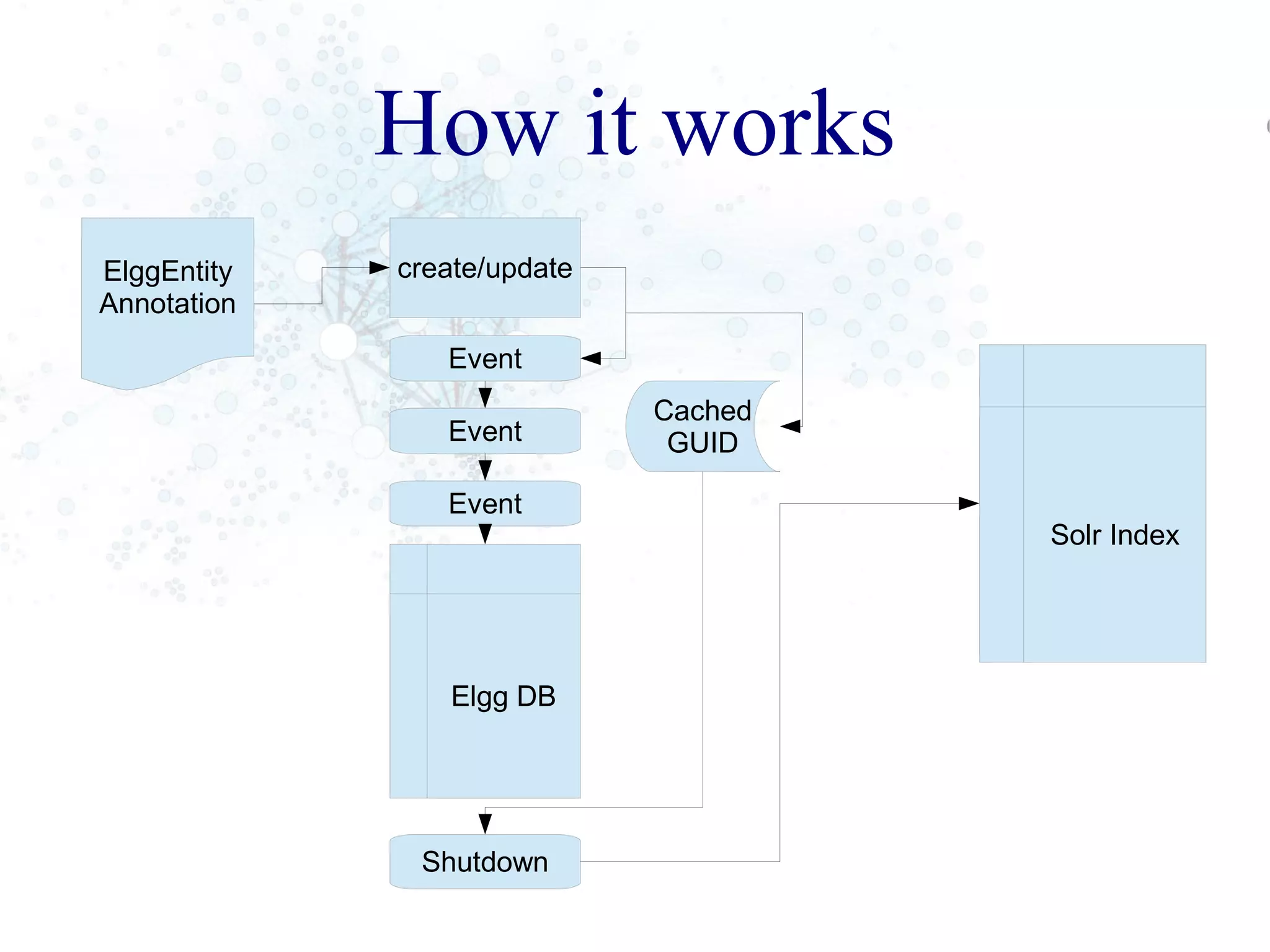 How it works
ElggEntity
Annotation
Elgg DB
create/update
Event
Event
Event
Shutdown
Cached
GUID
Solr Index
 