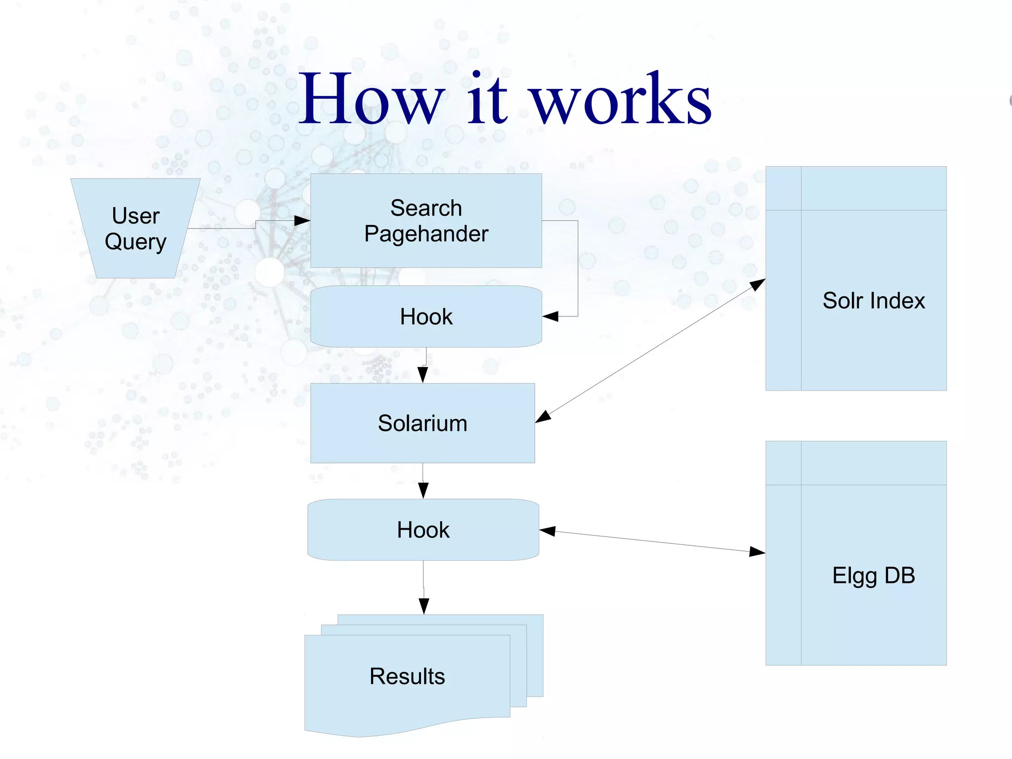 How it works
Elgg DB
Search
Pagehander
Hook
Solr Index
User
Query
SolariumSolarium
Hook
Results
 