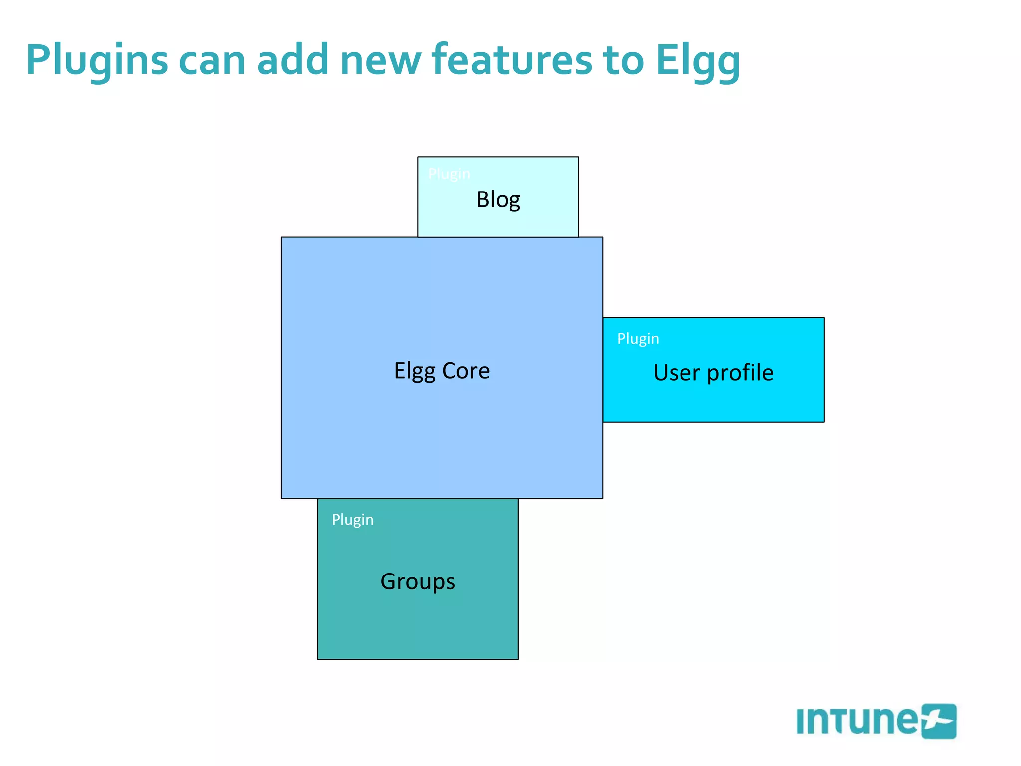 Plugins can add new features to Elgg Elgg Core Blog User profile Groups Plugin Plugin Plugin 