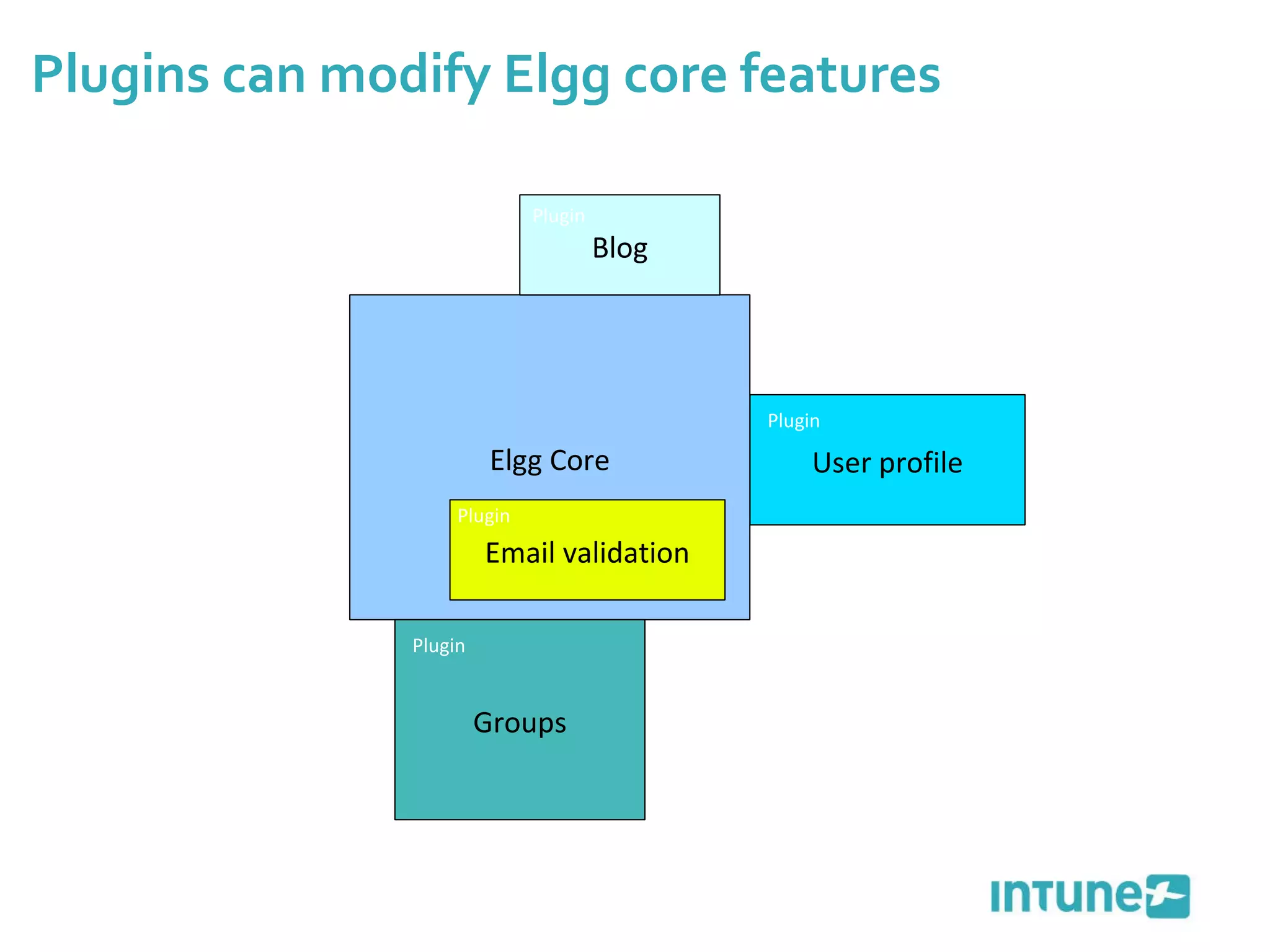 Plugins can modify Elgg core features Elgg Core Blog Groups Email validation Plugin Plugin User profile Plugin Plugin 