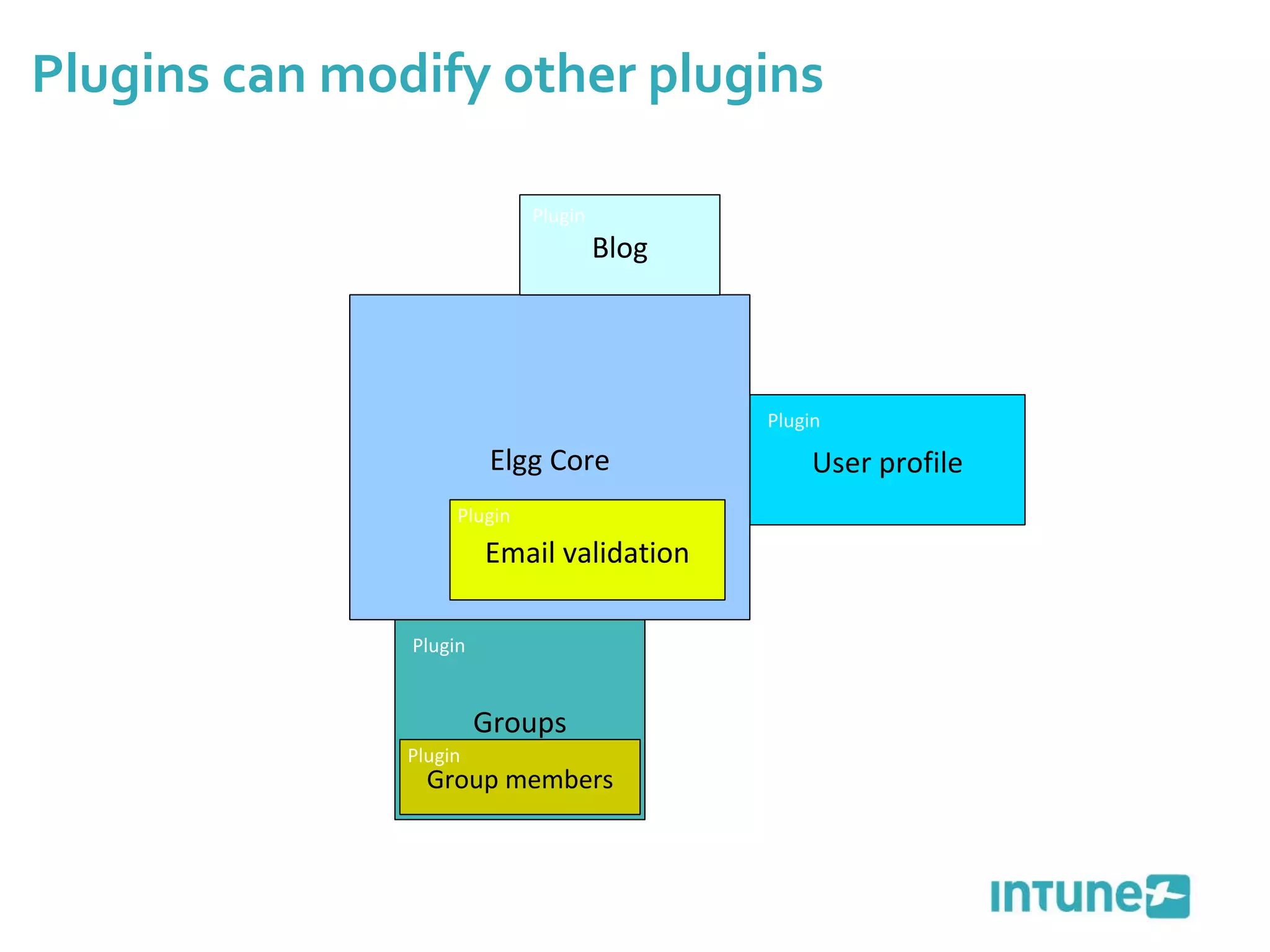 Plugins can modify other plugins Groups Elgg Core Blog Group members Plugin Plugin User profile Plugin Email validation Plugin Plugin 
