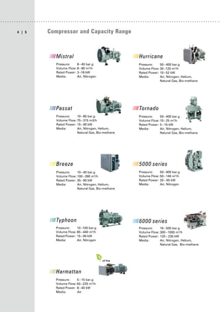 |
4 5 Compressor and Capacity Range
Pressure: 5–15 bar.g
Volume Flow:50–225 m3
/h
Rated Power: 8–40 kW
Media: Air
Pressure: 8–40 bar.g
Volume Flow:8–80 m3
/h
Rated Power: 3–18 kW
Media: Air, Nitrogen
Pressure: 10–80 bar.g
Volume Flow:75–315 m3/h
Rated Power: 15–90 kW
Media: Air, Nitrogen, Helium,
Natural Gas, Bio-methane
Pressure: 10–100 bar.g
Volume Flow:85–440 m3
/h
Rated Power: 15–90 kW
Media: Air, Nitrogen
Pressure: 50–400 bar.g
Volume Flow:30–120 m3
/h
Rated Power: 10–52 kW
Media: Air, Nitrogen, Helium,
Natural Gas, Bio-methane
Pressure: 50–400 bar.g
Volume Flow:10–25 m3
/h
Rated Power: 5–15 kW
Media: Air, Nitrogen, Helium,
Natural Gas, Bio-methane
Pressure: 50–400 bar.g
Volume Flow:50–140 m3
/h
Rated Power: 20– 65 kW
Media: Air, Nitrogen
Pressure: 16–500 bar.g
Volume Flow:300–1000 m3
/h
Rated Power: 120– 230 kW
Media: Air, Nitrogen, Helium,
Natural Gas, Bio-methane
Pressure: 10–40 bar.g
Volume Flow:100–390 m³/h
Rated Power: 35–90 kW
Media: Air, Nitrogen, Helium,
Natural Gas, Bio-methane
oil free
 