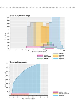 1 10 100 1000
Actual Capacity [m3
/h]
Pressure
[
bar.g
]
450
400
500
350
300
250
200
150
100
50
0
Sauer Air Compressor range
1 10 100 1000
Effective volumetric flow [m3
/h]
Pressure
[bar.g]
500
450
400
350
300
250
200
150
100
50
0
Sauer air compressor range
MISTRAL/PASSAT
TORNADO/HURRICANE
6000 series
Effective
volumetric
flow
[m
3
/h]
4000
3500
3000
2500
2000
1500
1000
500
0
Sauer gas booster range
Gas suction pressure [bar.g]
0 2 4 6 8 10 12 14 16 18 20
TORNADO
HURRICANE
5000 series
6000 series
MISTRAL
PASSAT/BREEZE
TYPHOON
 