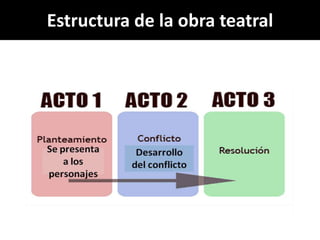 Estructura de la obra teatral
 