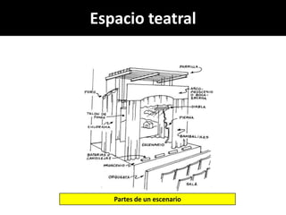 Espacio teatral




   Partes de un escenario
 