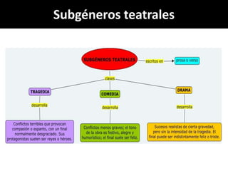 Subgéneros teatrales
 