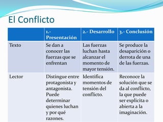 El Conflicto
         1.-               2.- Desarrollo 3.- Conclusión
         Presentación
Texto    Se dan a          Las fuerzas      Se produce la
         conocer las       luchan hasta     desaparición o
         fuerzas que se    alcanzar el      derrota de una
         enfrentan         momento de       de las fuerzas.
                           mayor tensión.
Lector   Distingue entre   Identifica       Reconoce la
         protagonista y    momentos de      solución que se
         antagonista.      tensión del      da al conflicto,
         Puede             conflicto.       la que puede
         determinar                         ser explicita o
         quienes luchan                     abierta a la
         y por qué                          imaginación.
         razones.
 