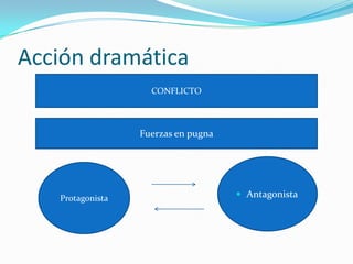 Acción dramática
                    CONFLICTO



                  Fuerzas en pugna




   Protagonista                       Antagonista
 