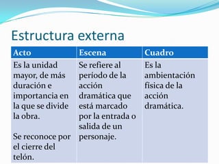 Estructura externa
Acto            Escena             Cuadro
Es la unidad    Se refiere al      Es la
mayor, de más   período de la      ambientación
duración e      acción             física de la
importancia en  dramática que      acción
la que se divideestá marcado       dramática.
la obra.        por la entrada o
                salida de un
Se reconoce por personaje.
el cierre del
telón.
 